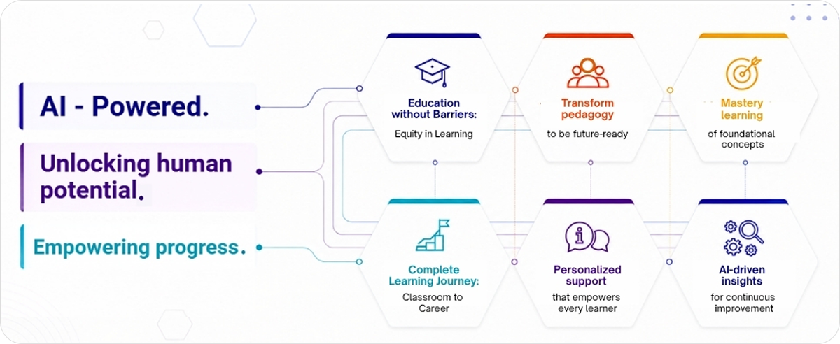 AI-powered, unlocking human potential and empowering progress: education without barriers, transformative pedagogy, mastery learning, a complete learning journey from classroom to career, personalised support and AI-driven insights.